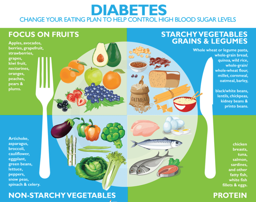Diabetic Eating Plan Poster